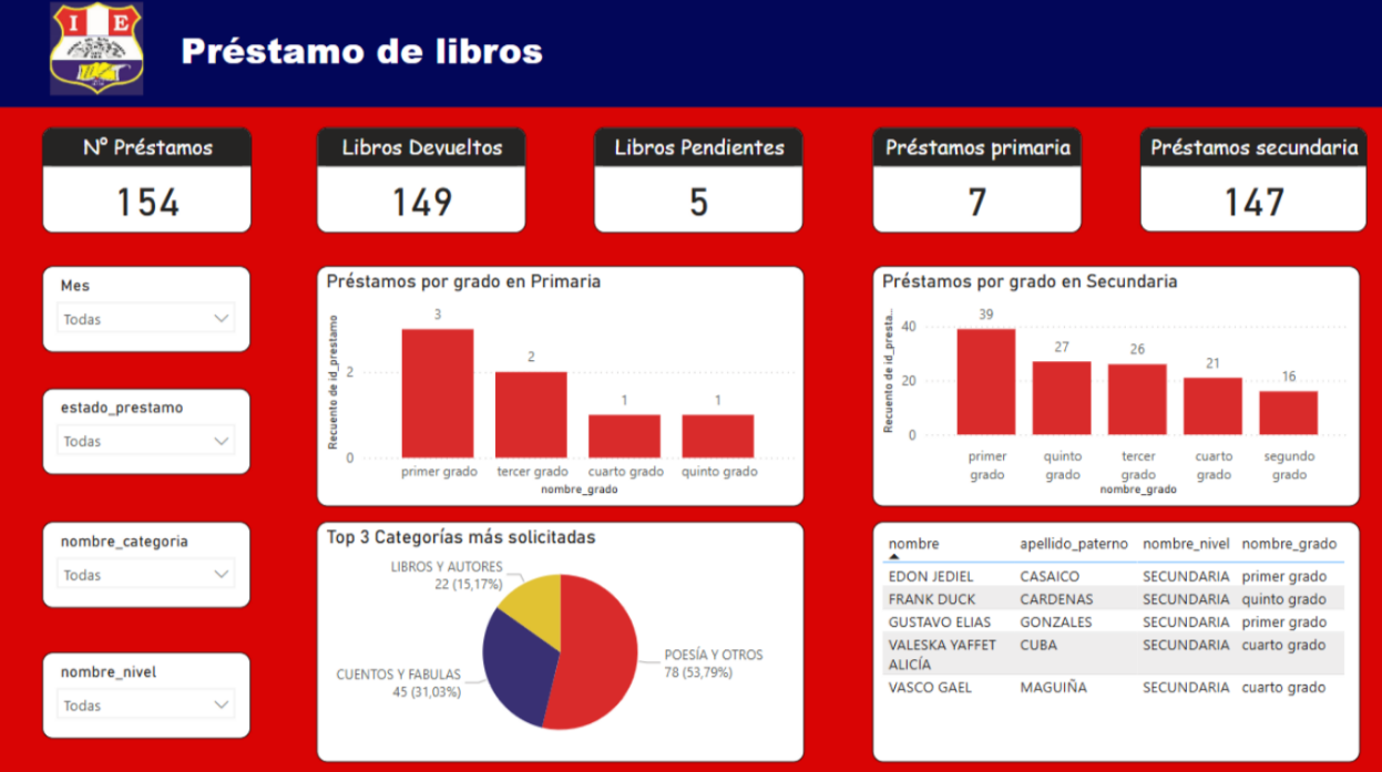 Imagen de un dashboard